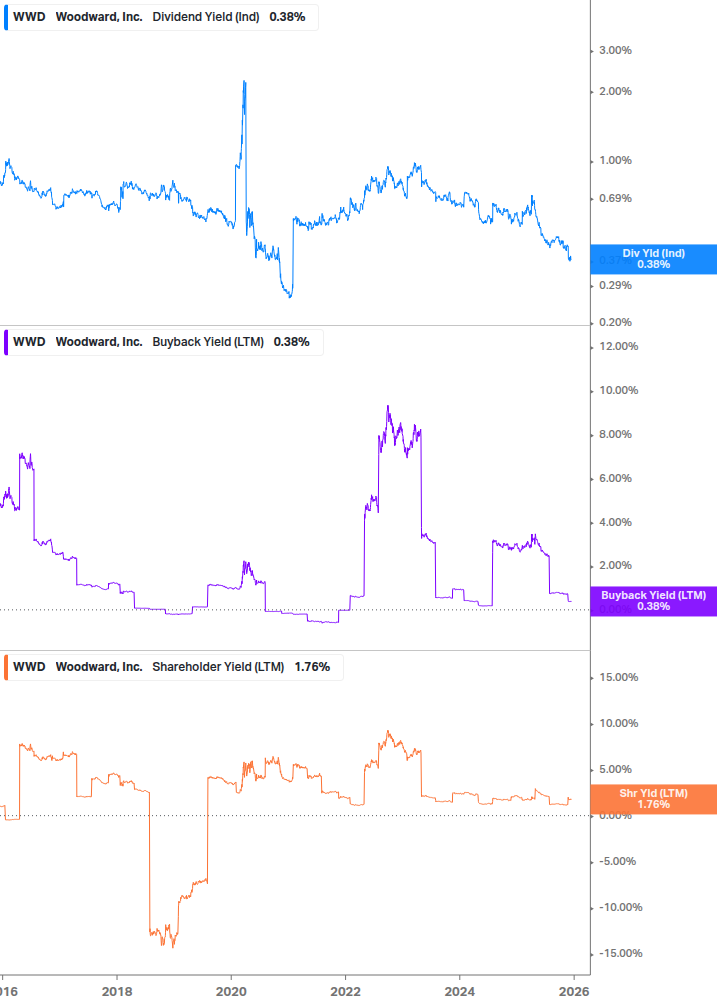 Shareholder Yield Chart