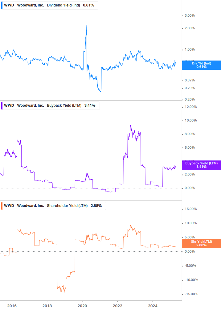 Shareholder Yield Chart
