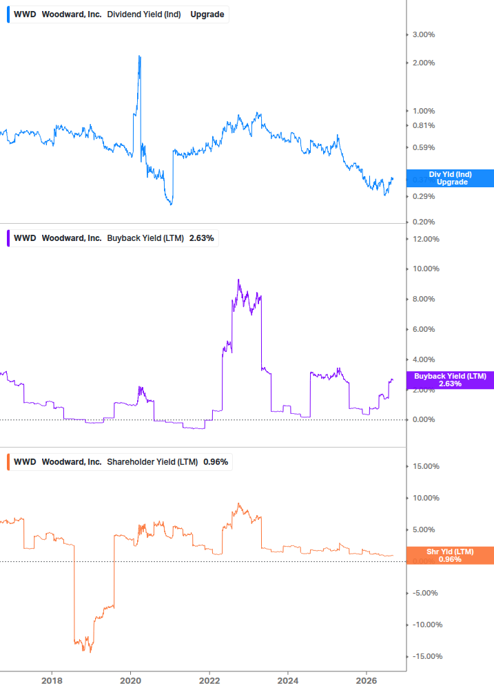 Shareholder Yield Chart