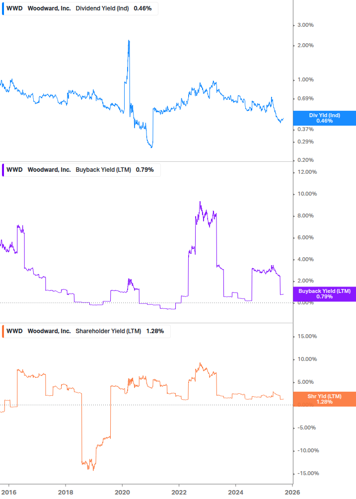 Shareholder Yield Chart