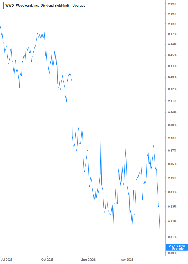 Dividend Yield Chart
