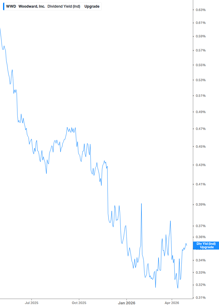 Dividend Yield Chart