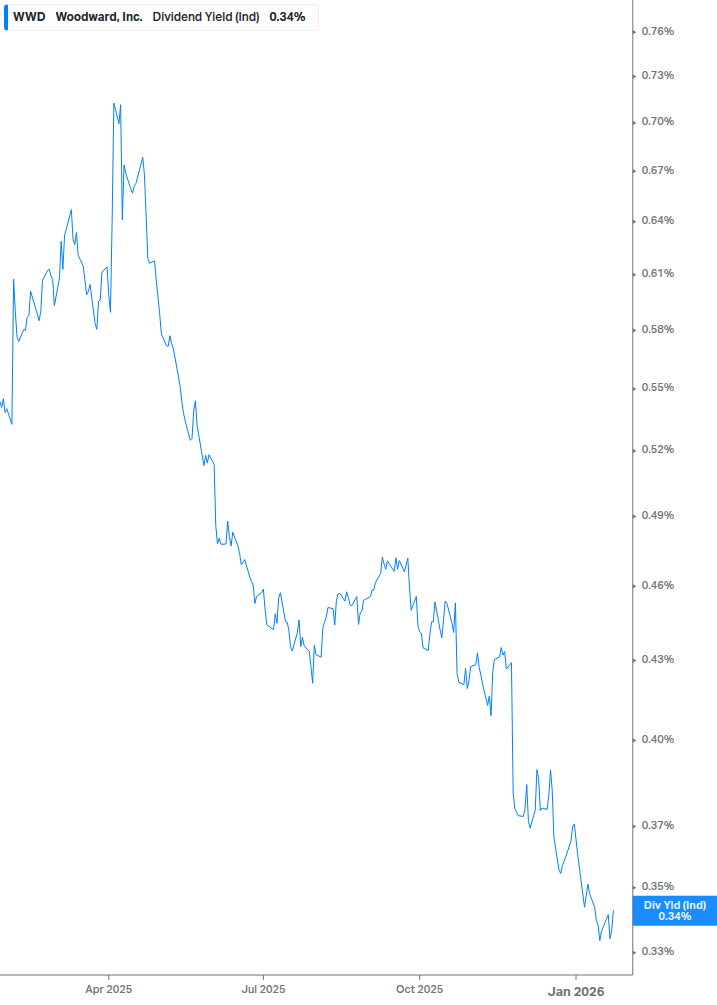 Dividend Yield Chart