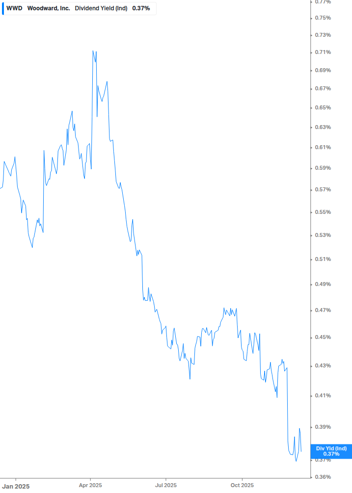 Dividend Yield Chart