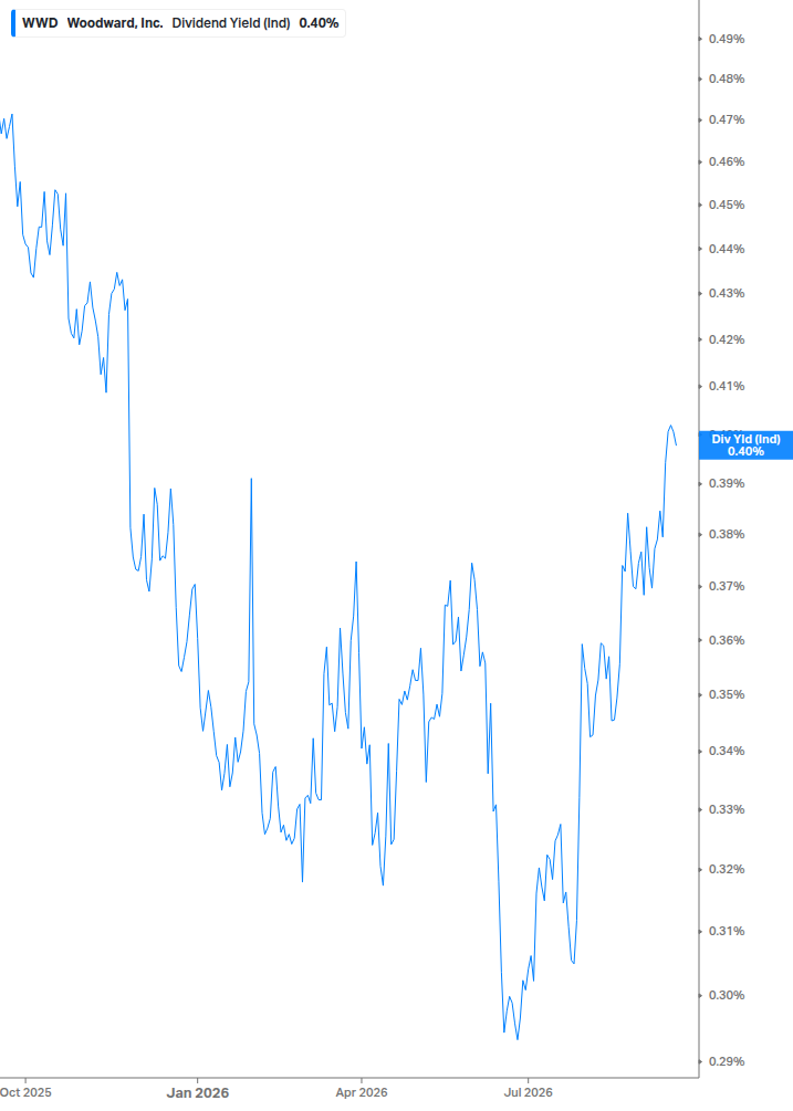Dividend Yield Chart