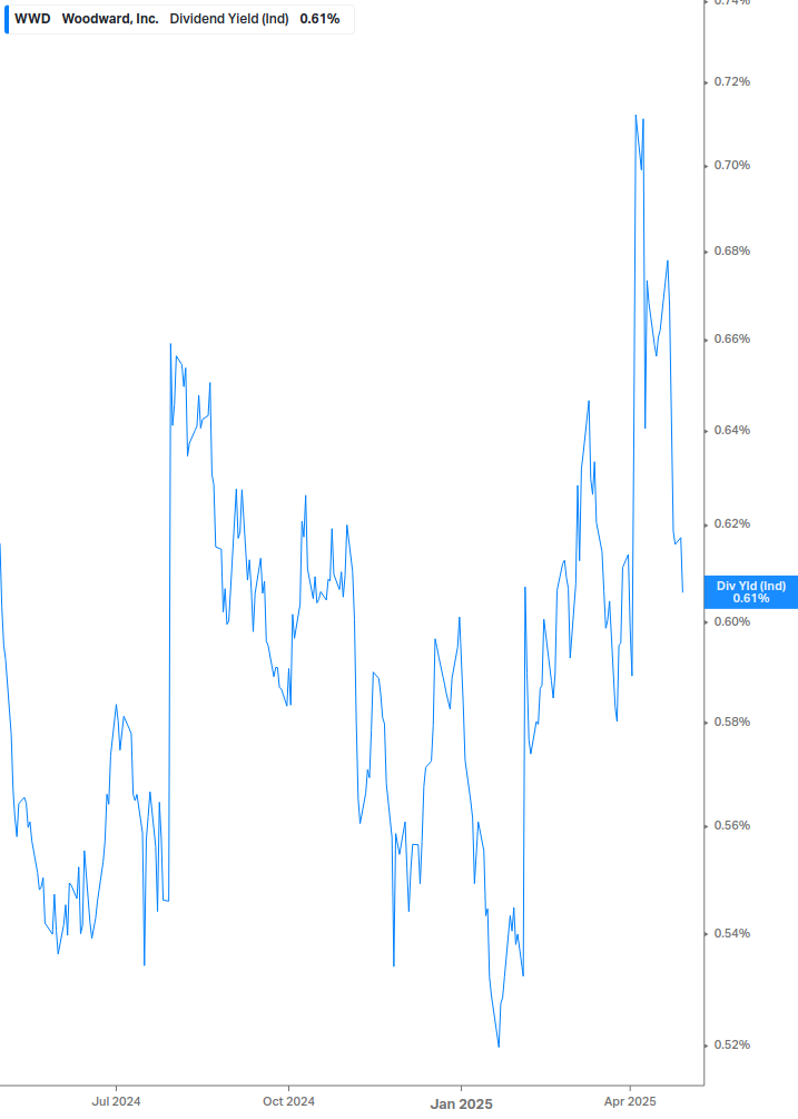Dividend Yield Chart