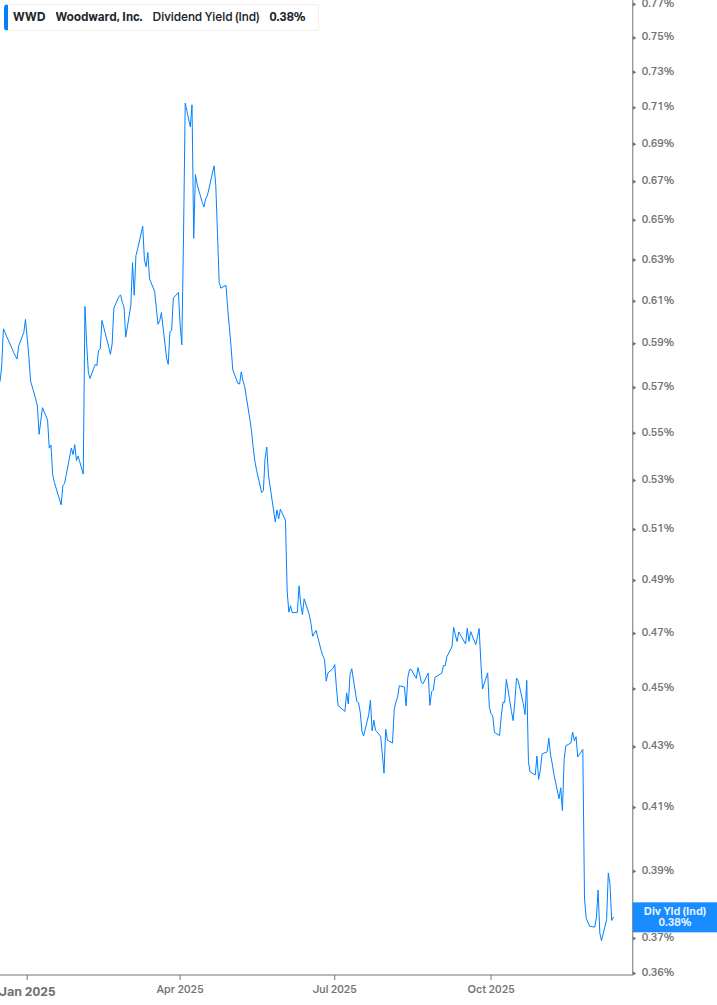 Dividend Yield Chart