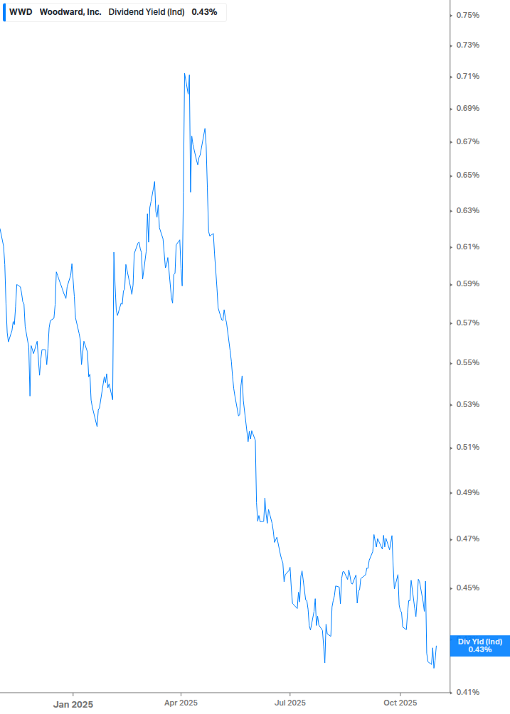 Dividend Yield Chart