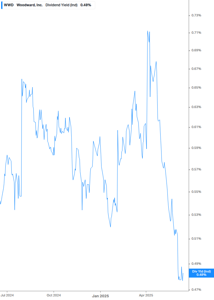 Dividend Yield Chart