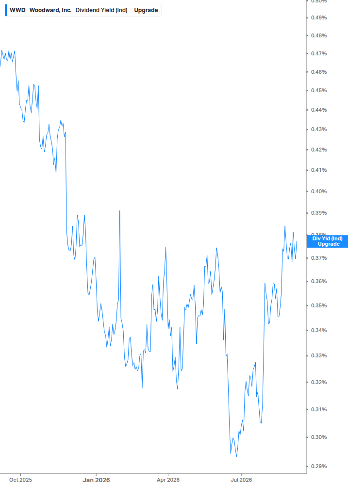 Dividend Yield Chart