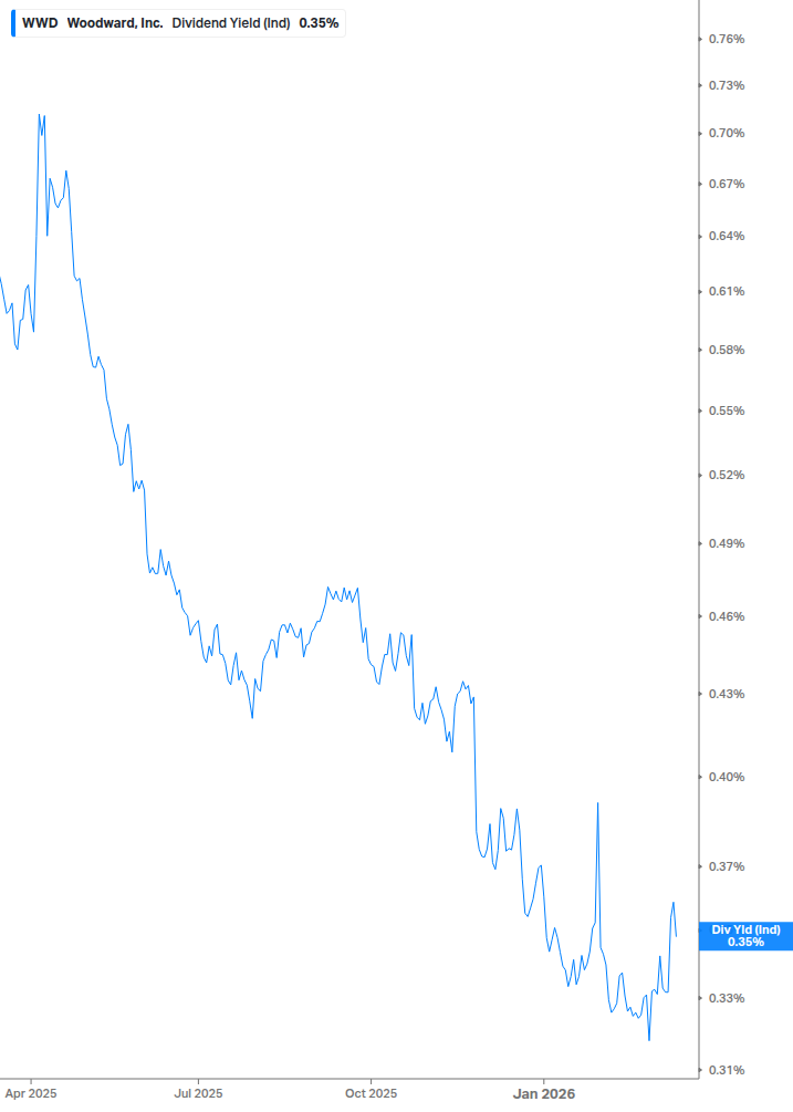 Dividend Yield Chart