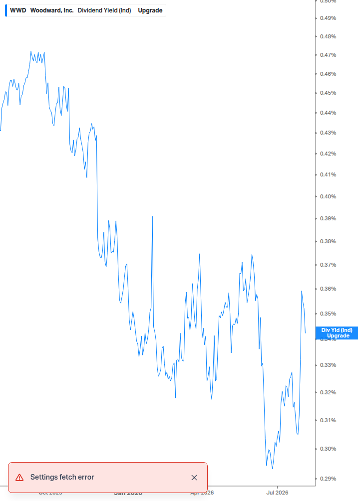 Dividend Yield Chart