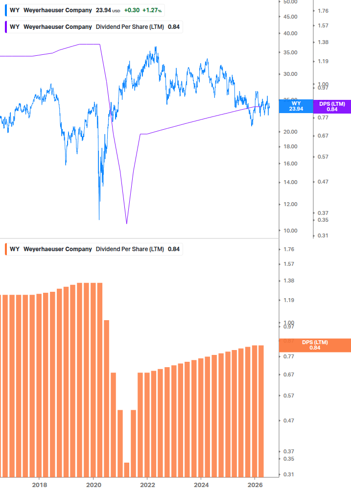 Dividend Growth Chart
