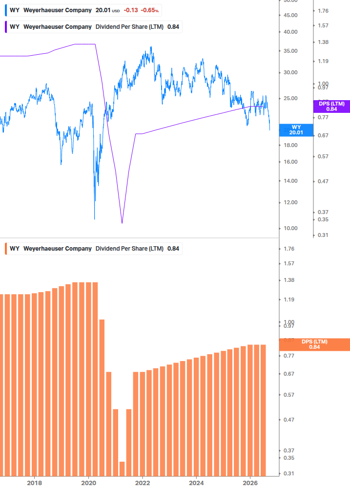 Dividend Growth Chart