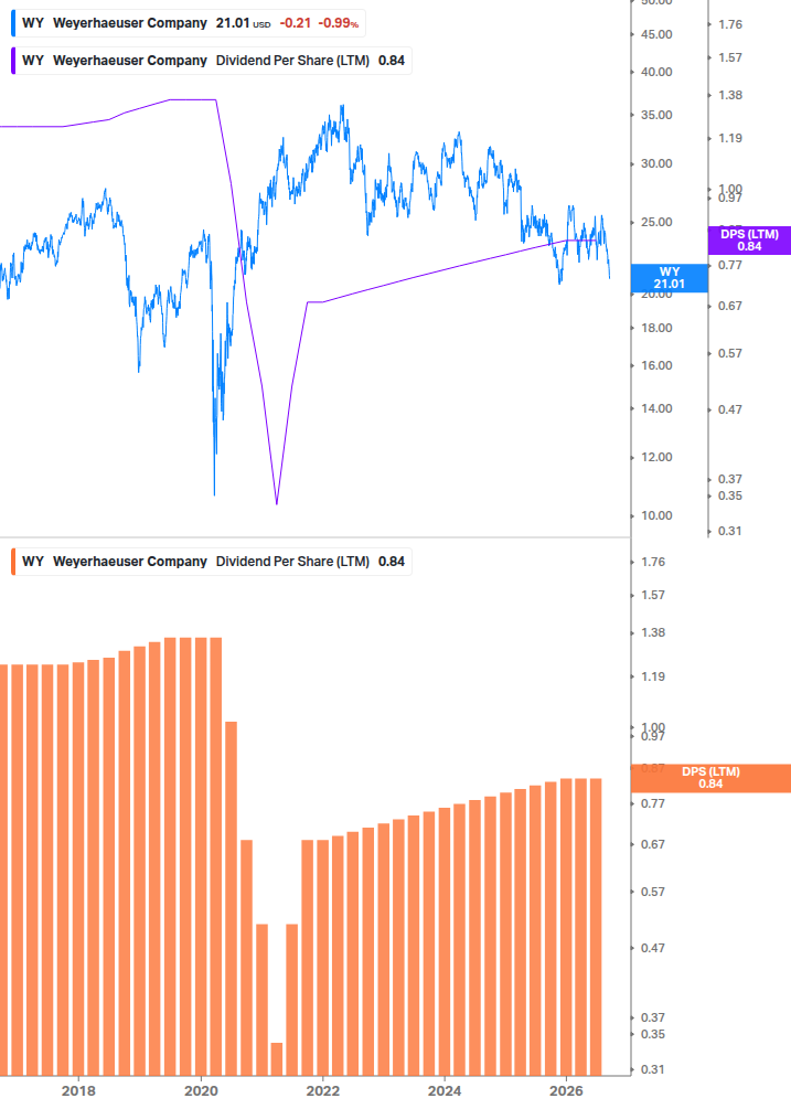 Dividend Growth Chart