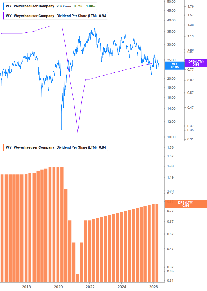 Dividend Growth Chart