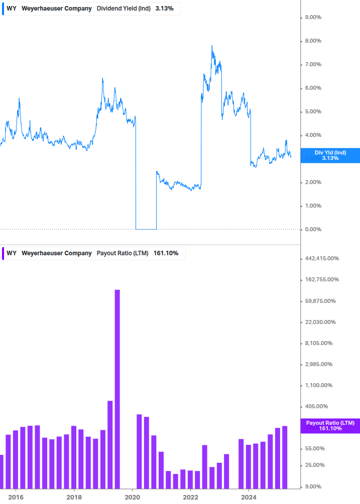 Dividend Safety Chart