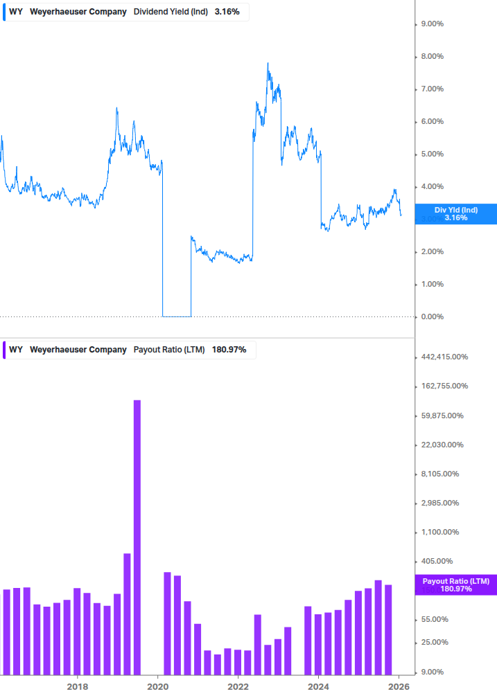 Dividend Safety Chart