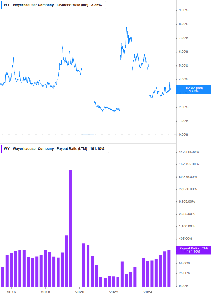 Dividend Safety Chart