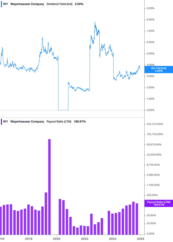 Dividend Safety Chart