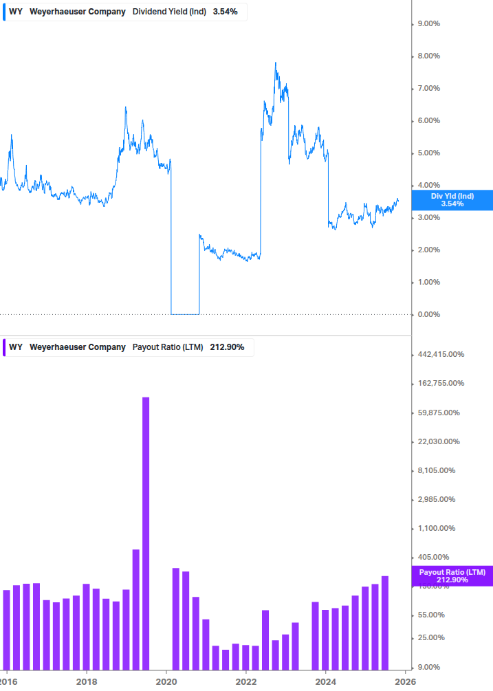 Dividend Safety Chart