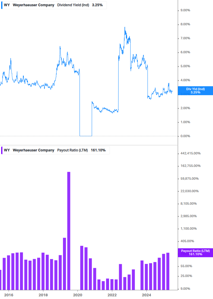 Dividend Safety Chart