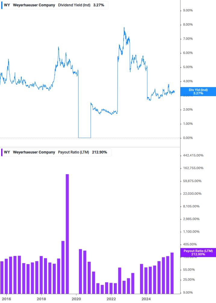 Dividend Safety Chart