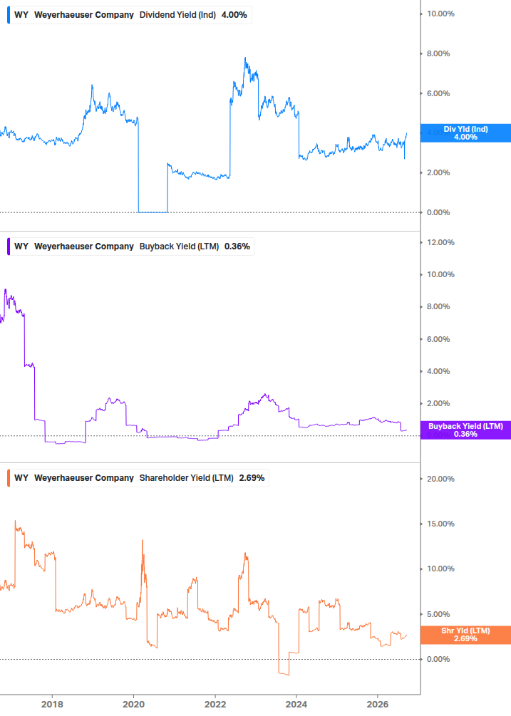 Shareholder Yield Chart