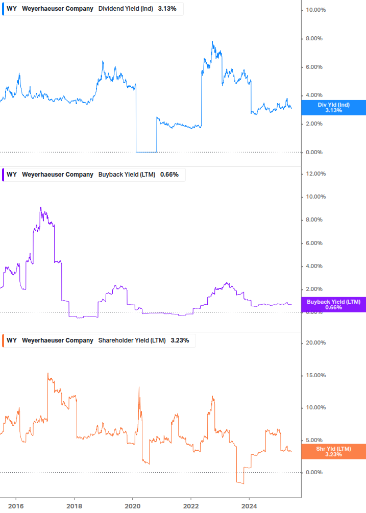 Shareholder Yield Chart
