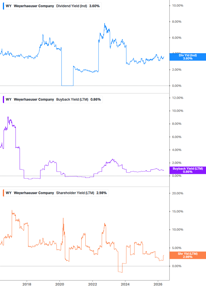 Shareholder Yield Chart