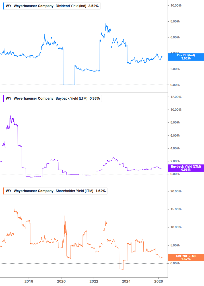 Shareholder Yield Chart