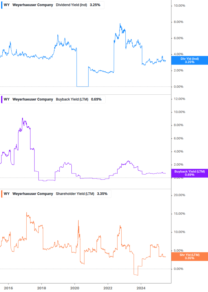 Shareholder Yield Chart