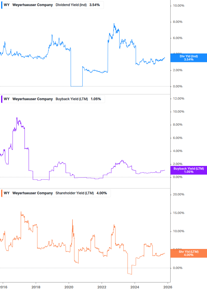 Shareholder Yield Chart