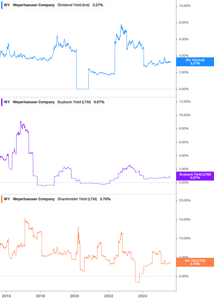 Shareholder Yield Chart