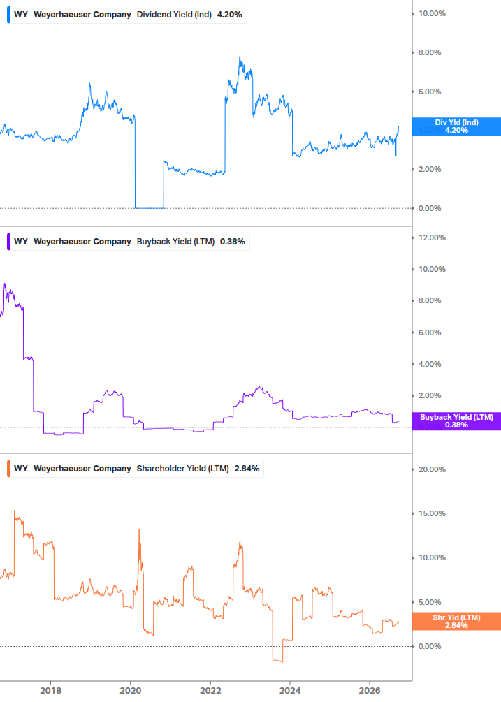 Shareholder Yield Chart