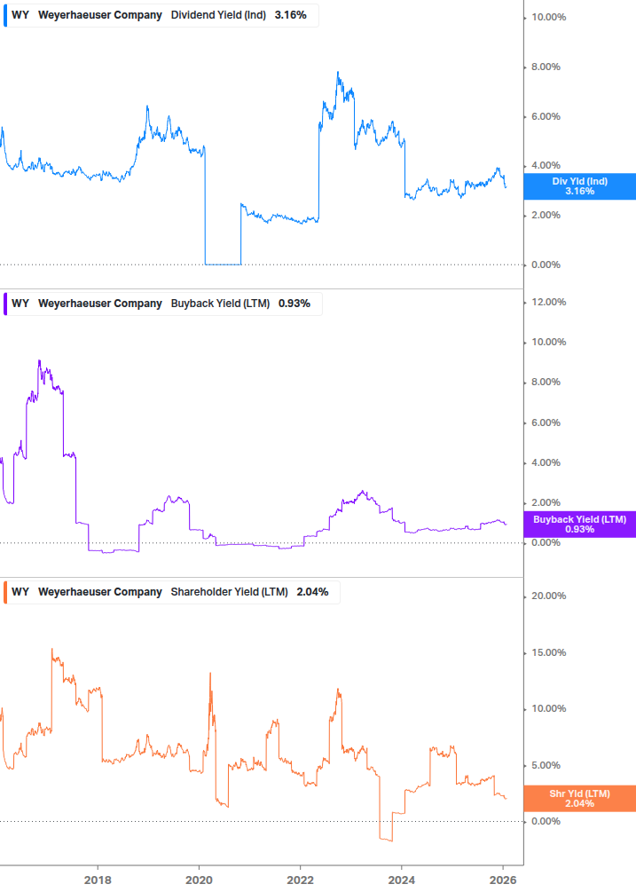 Shareholder Yield Chart