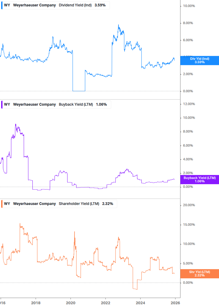 Shareholder Yield Chart