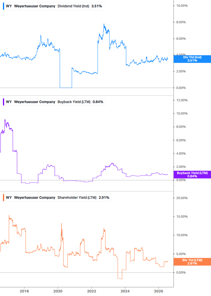 Shareholder Yield Chart