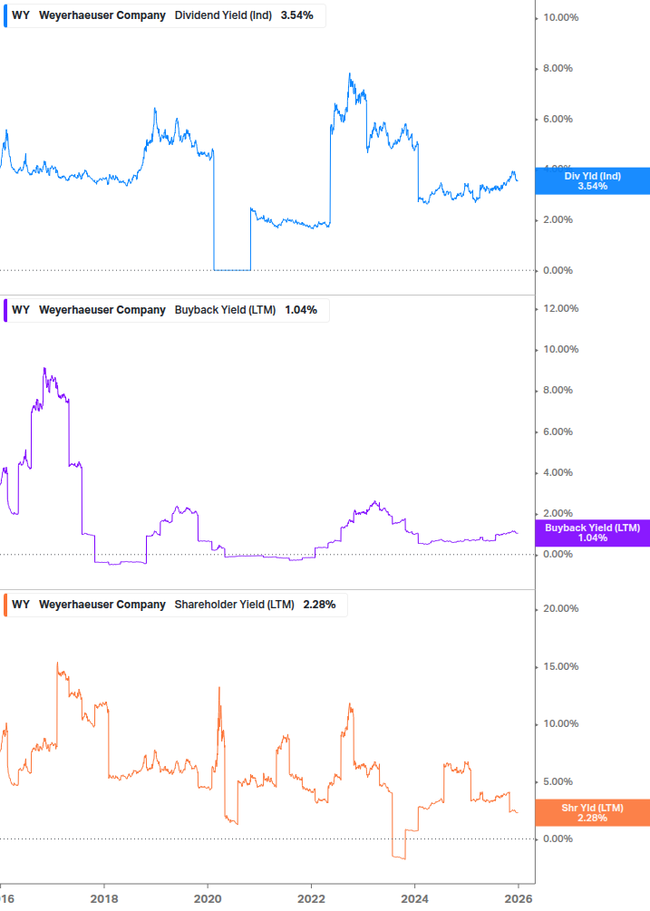 Shareholder Yield Chart