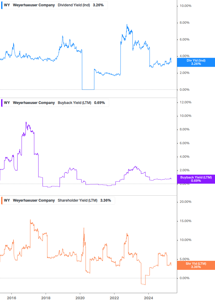 Shareholder Yield Chart