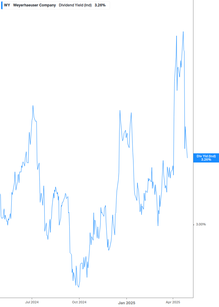Dividend Yield Chart