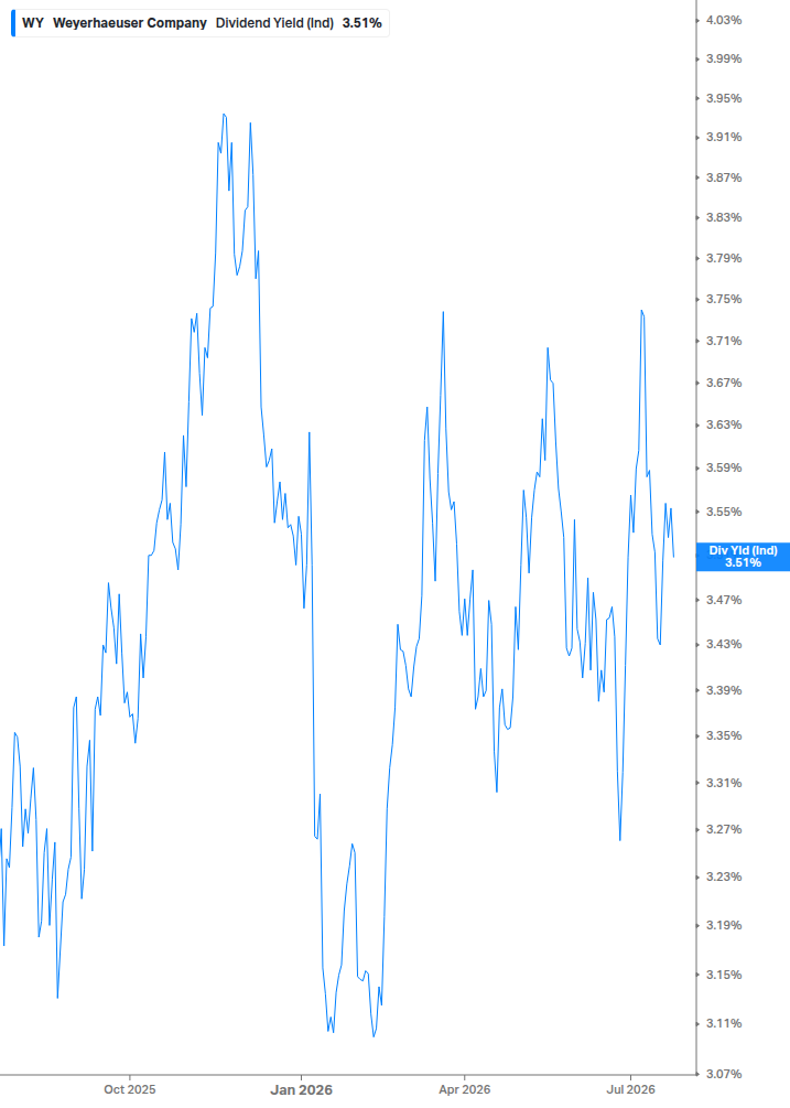 Dividend Yield Chart