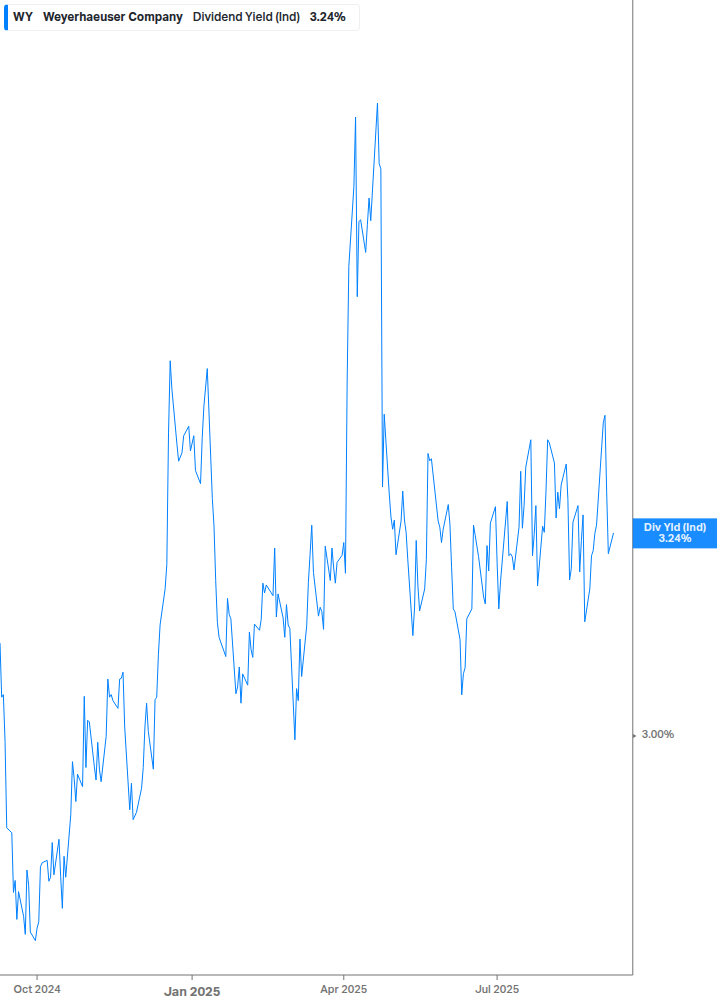 Dividend Yield Chart