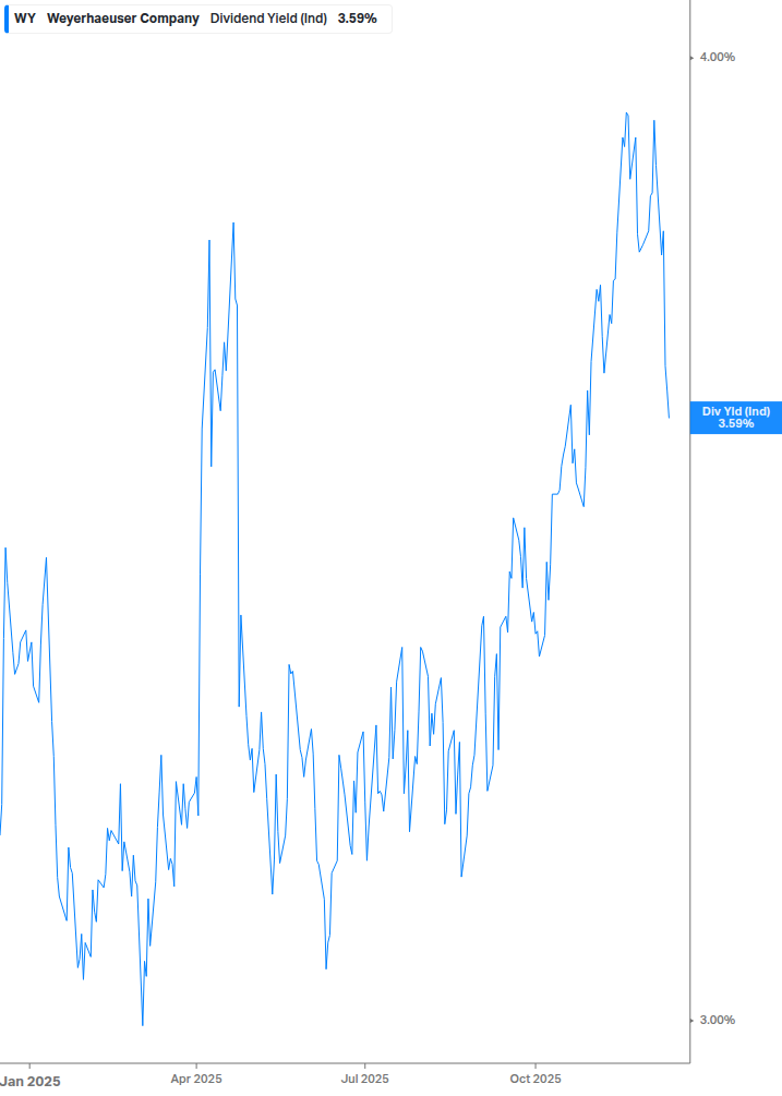 Dividend Yield Chart