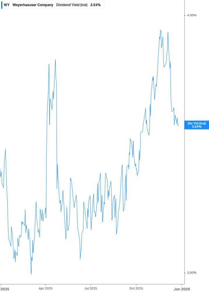 Dividend Yield Chart