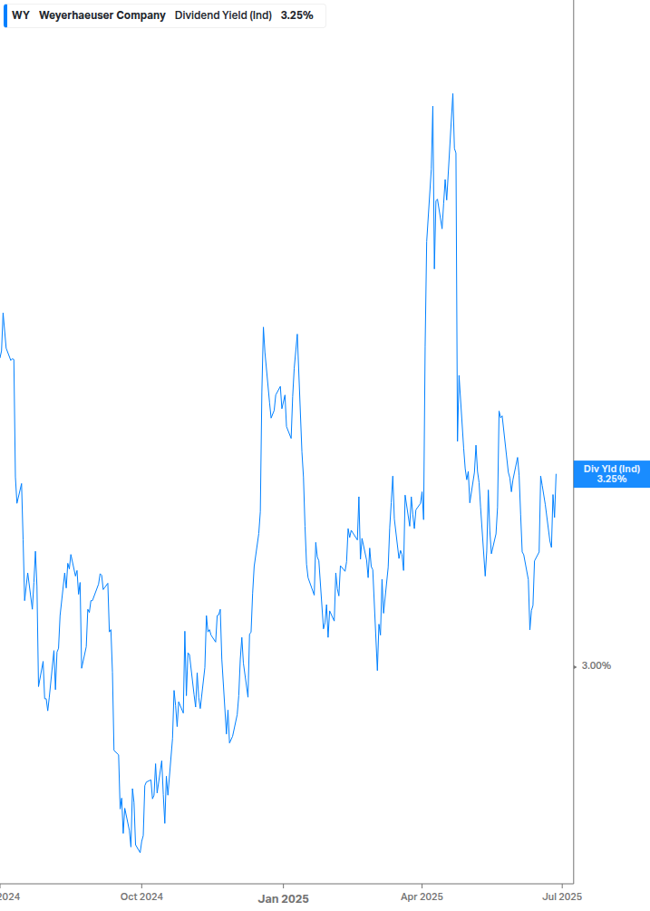 Dividend Yield Chart
