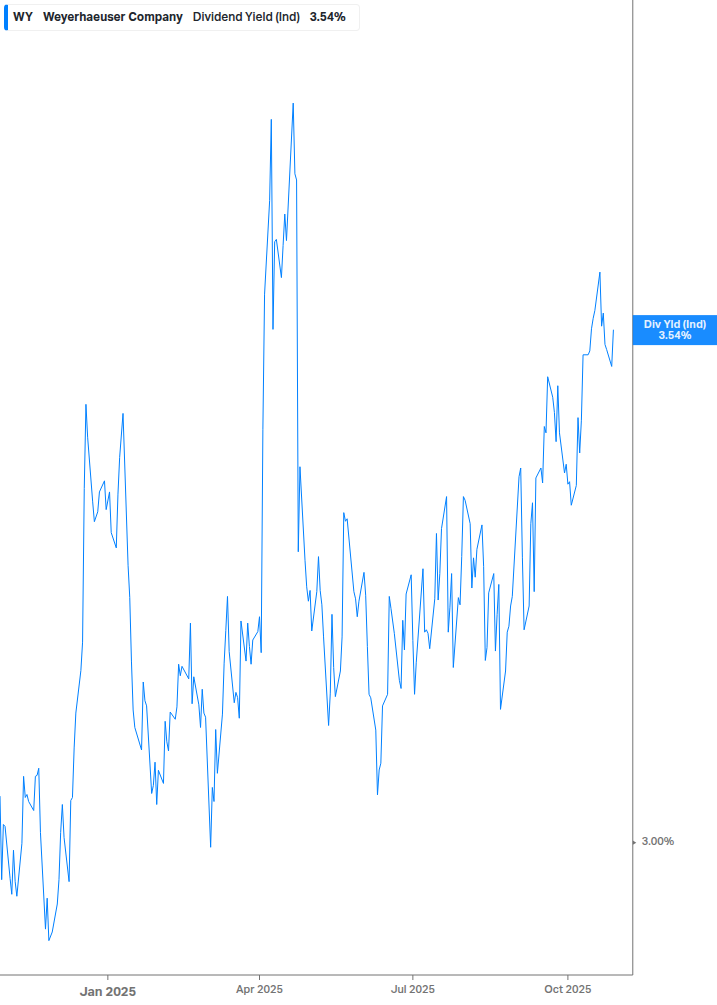 Dividend Yield Chart