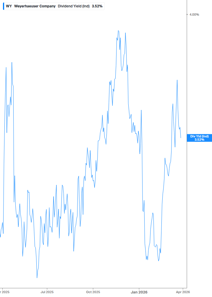 Dividend Yield Chart