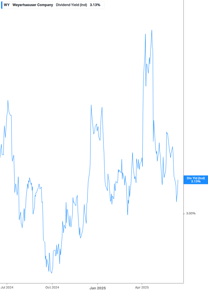 Dividend Yield Chart