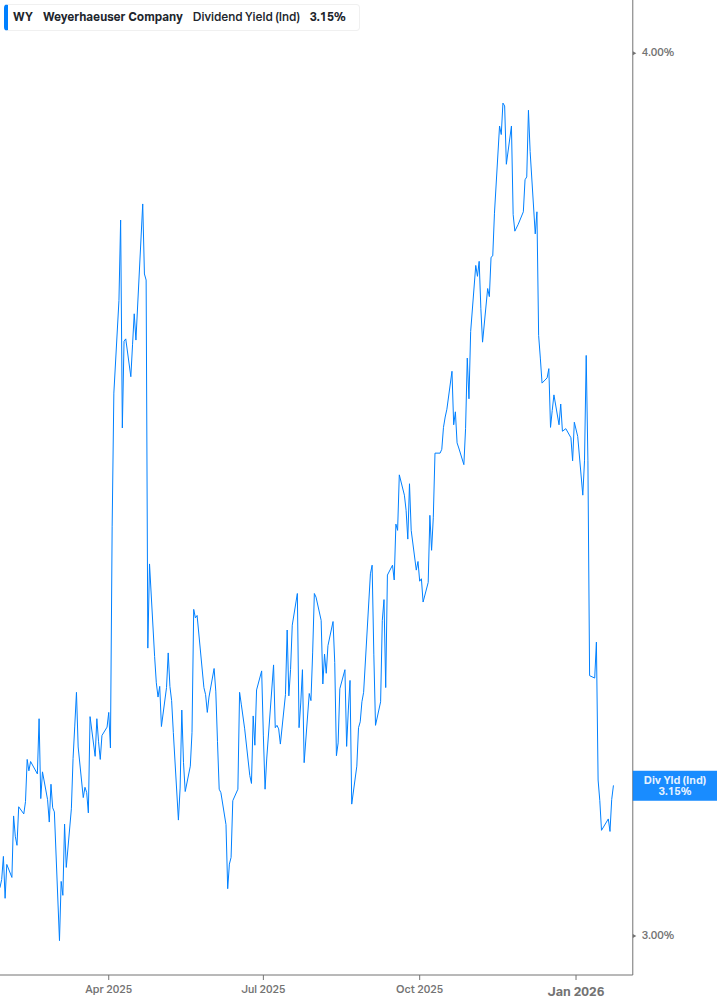 Dividend Yield Chart